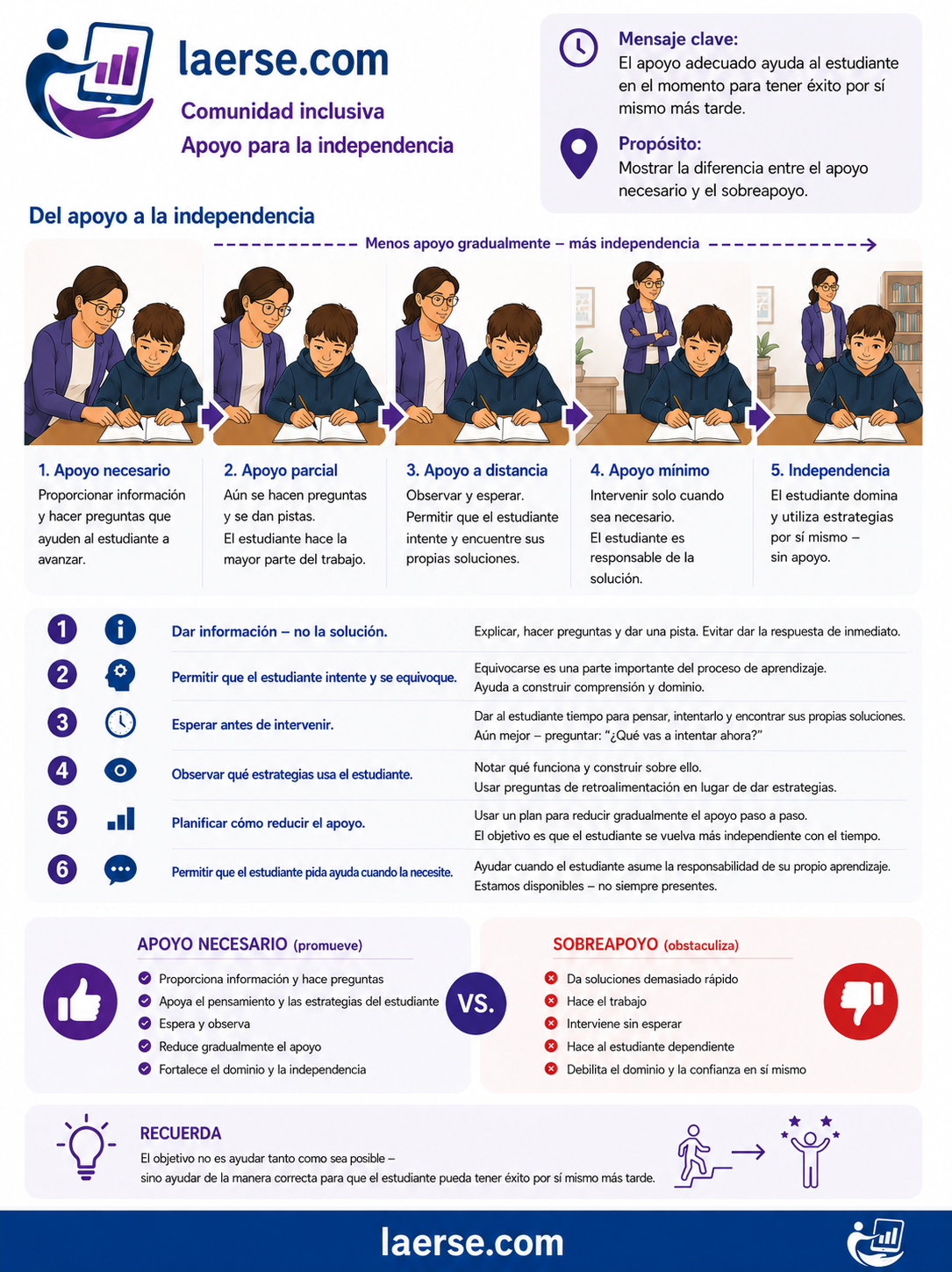 Apoyo para la independencia - el apoyo adecuado ayuda al estudiante a tener éxito por sí mismo
