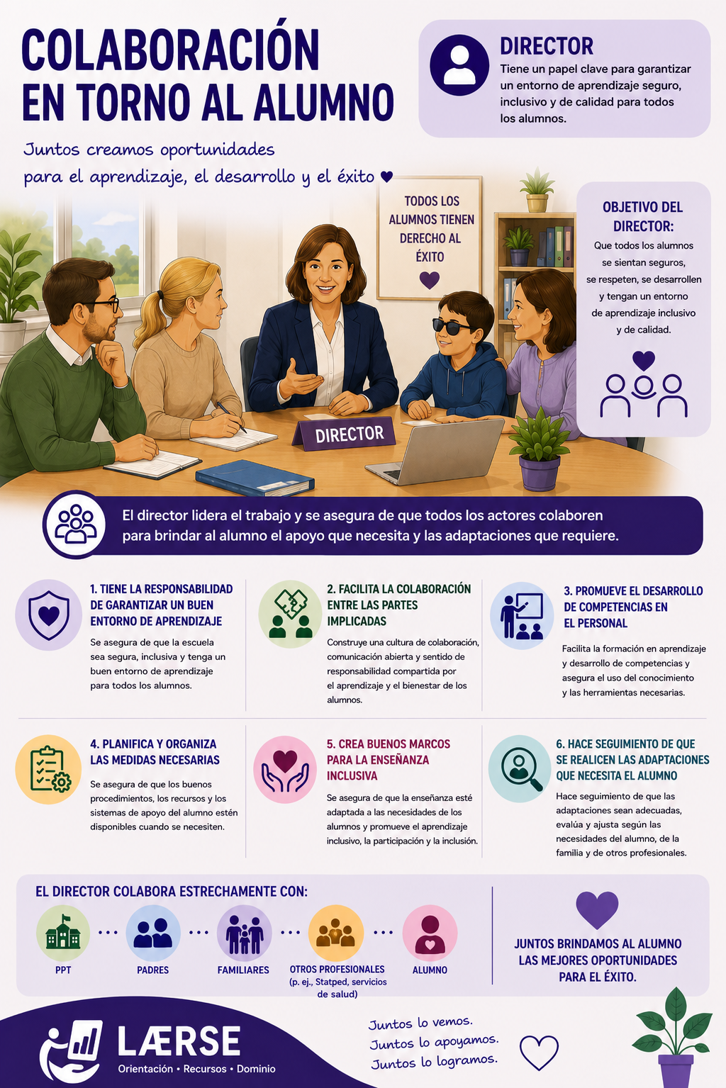 Director – rol en la colaboración en torno al alumno